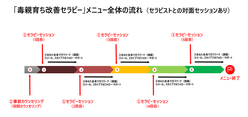 「毒親育ち改善セラピー」メニュー全体の流れ（セラピストとの対面セッションあり）